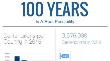 Living Long: 100 Years Is A Real Possibility